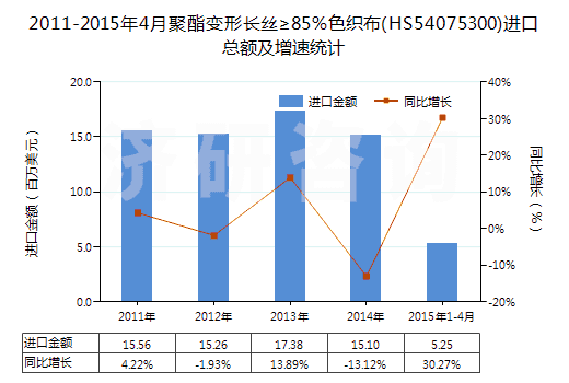2011-2015年4月聚酯變形長絲≥85％色織布(HS54075300)進(jìn)口總額及增速統(tǒng)計(jì)